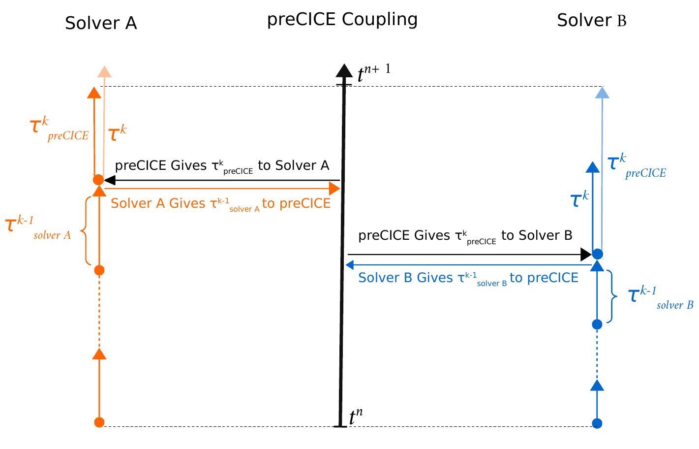 Time-stepping with a fixed time window